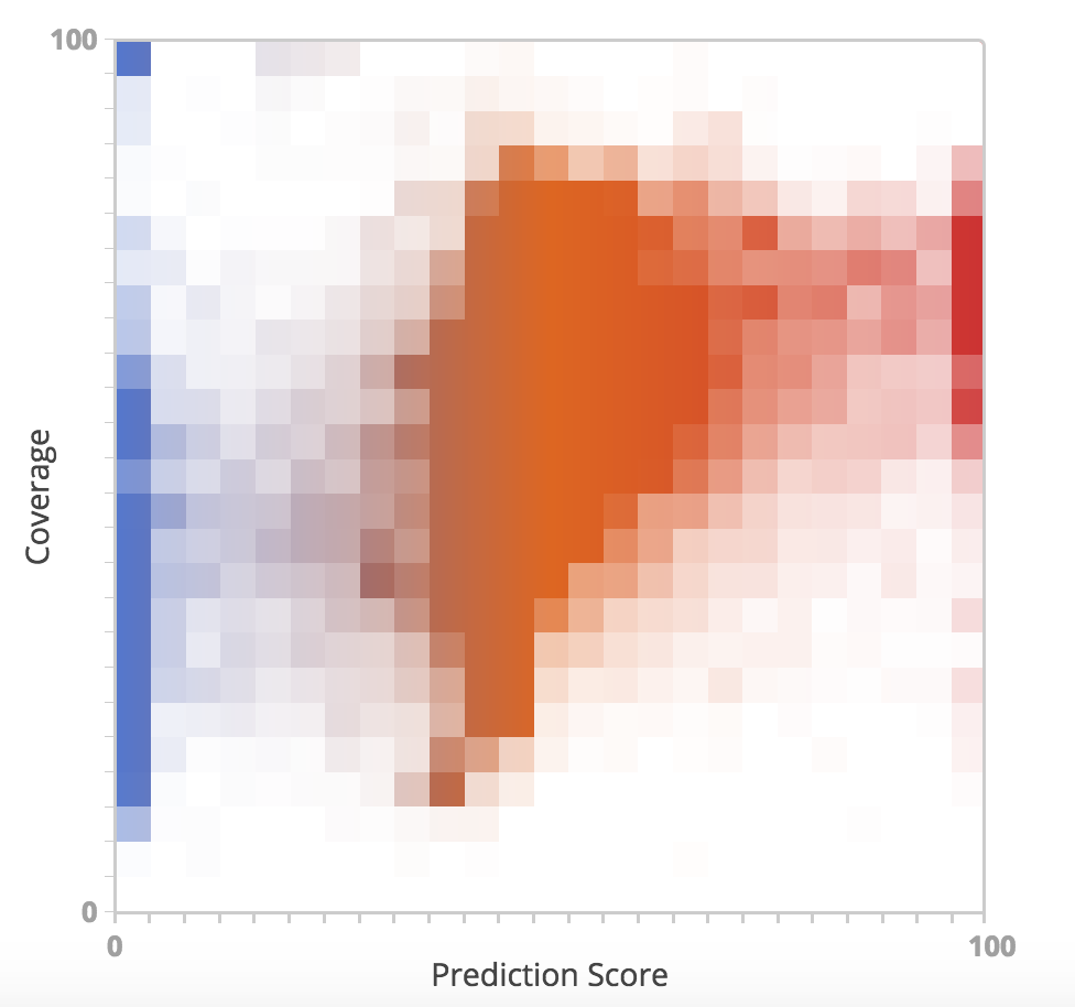 SCORE Documents - WHO