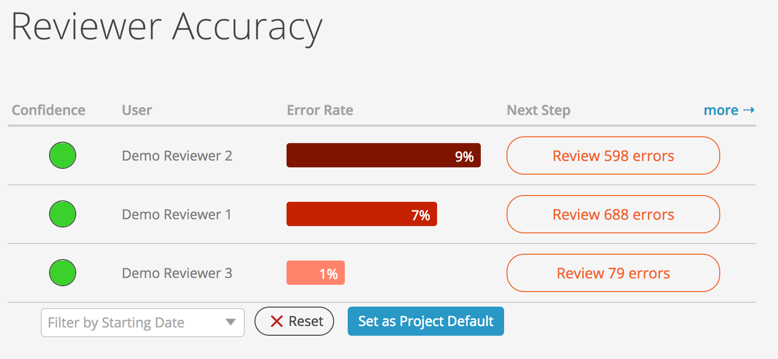 Ratings accuracy. 