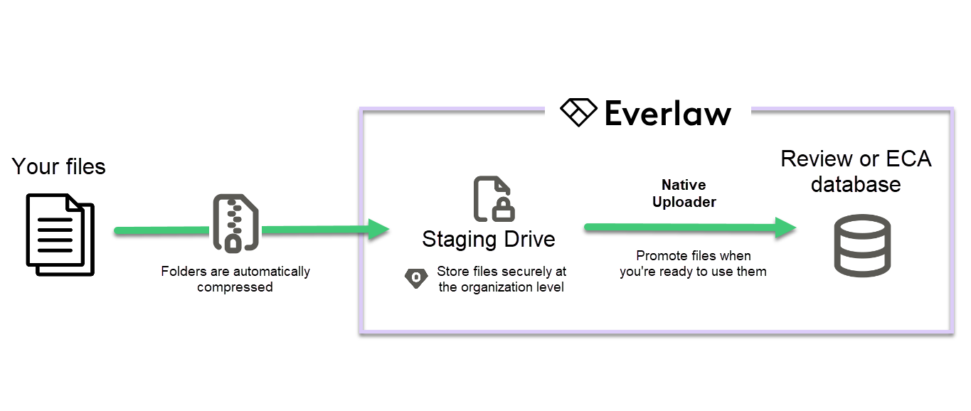 diagram of files moving through staging drive