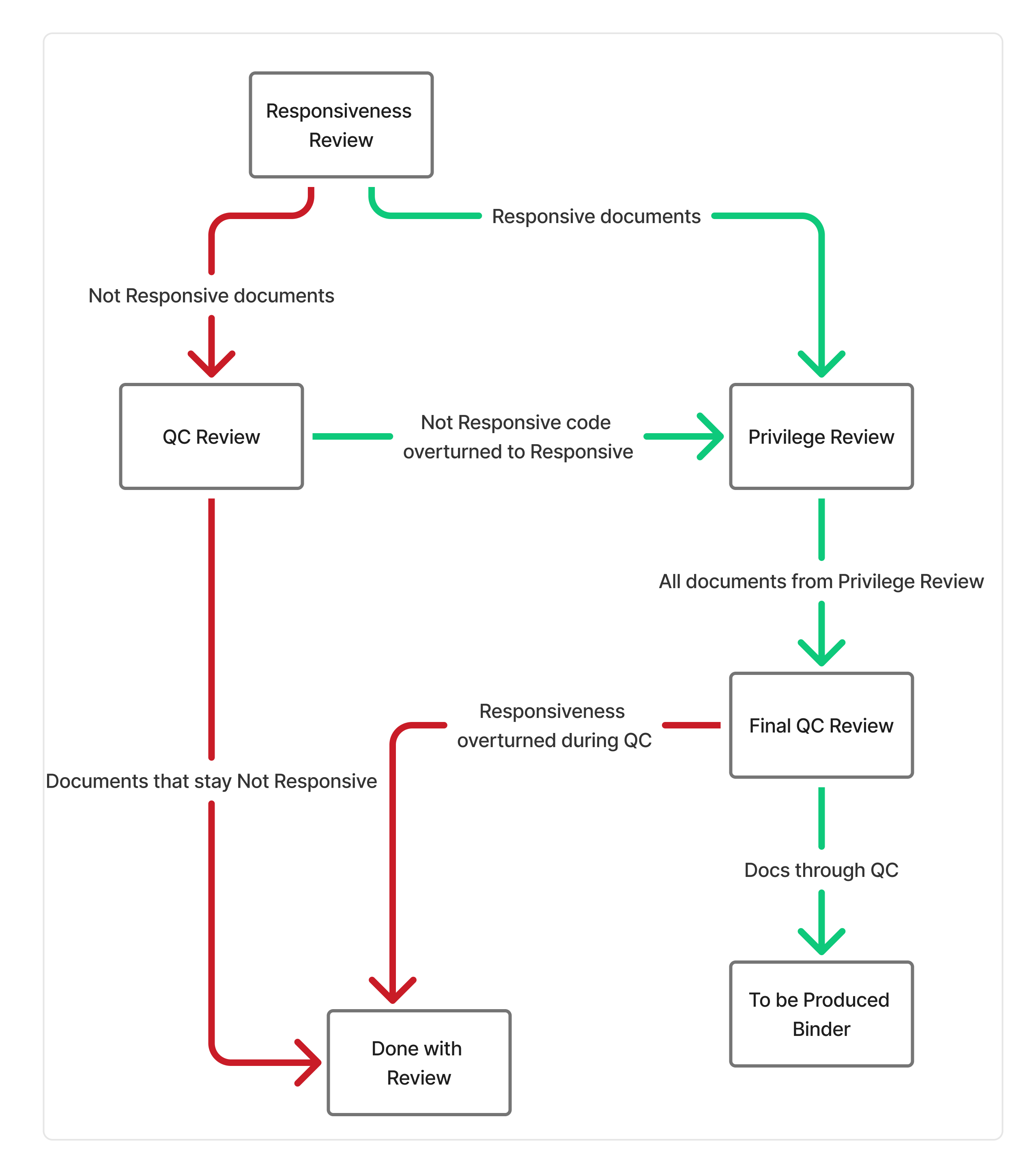 Review Flowchart.png